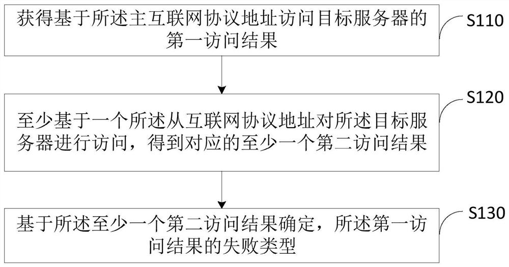 服务器访问监控方法和装置、代理服务器及存储介质