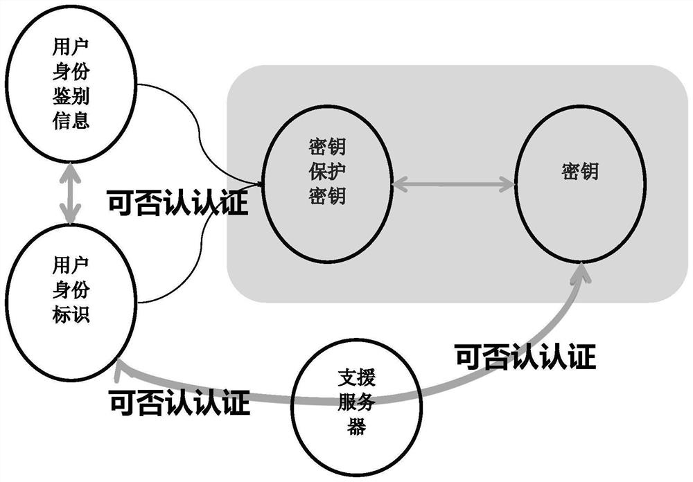 基于可否认认证关系的密码算法私钥保护方法