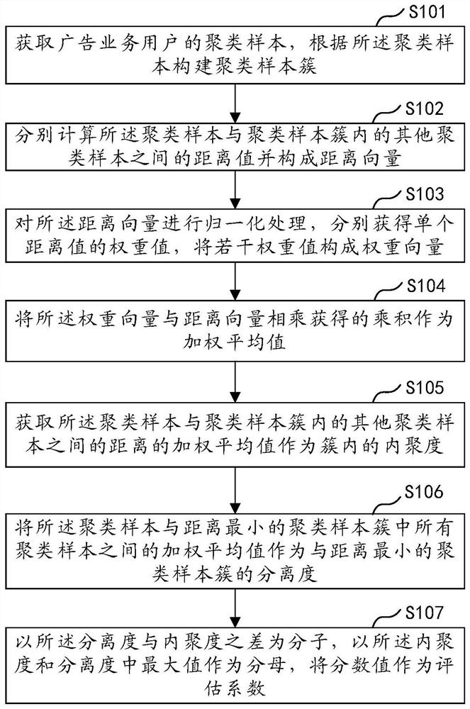 聚类评估改进方法、装置、计算机设备及存储介质