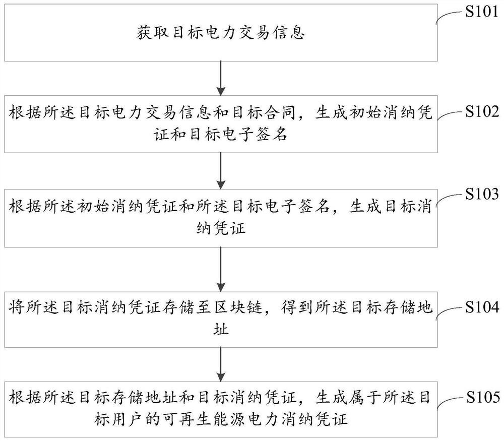 基于区块链的可再生能源电力消纳凭证管理方法及装置