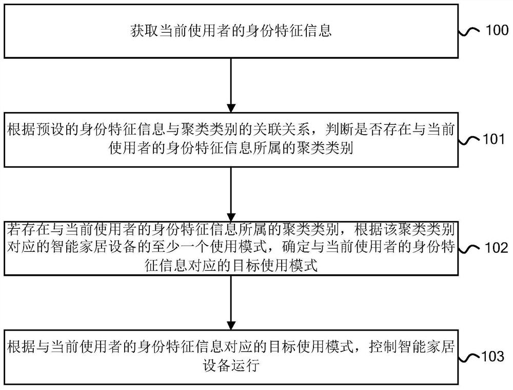 智能家居设备及其控制方法、装置和存储介质