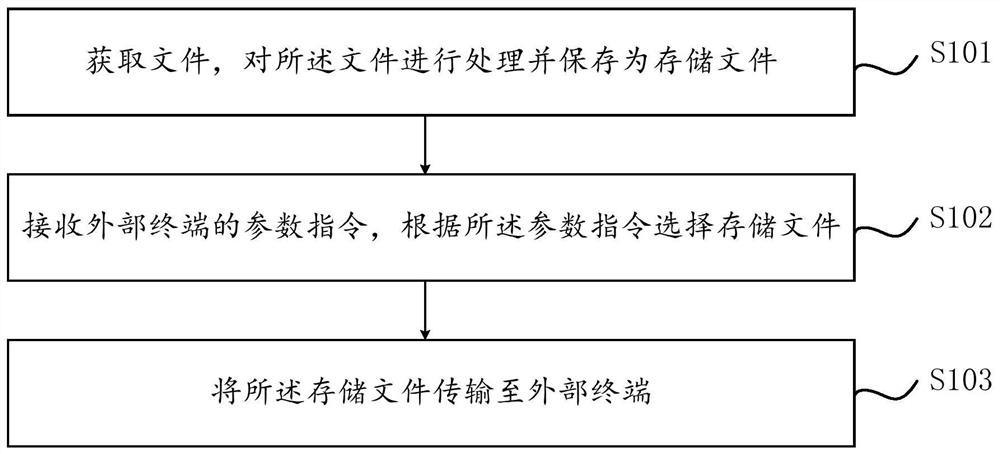 文件服务方法及装置