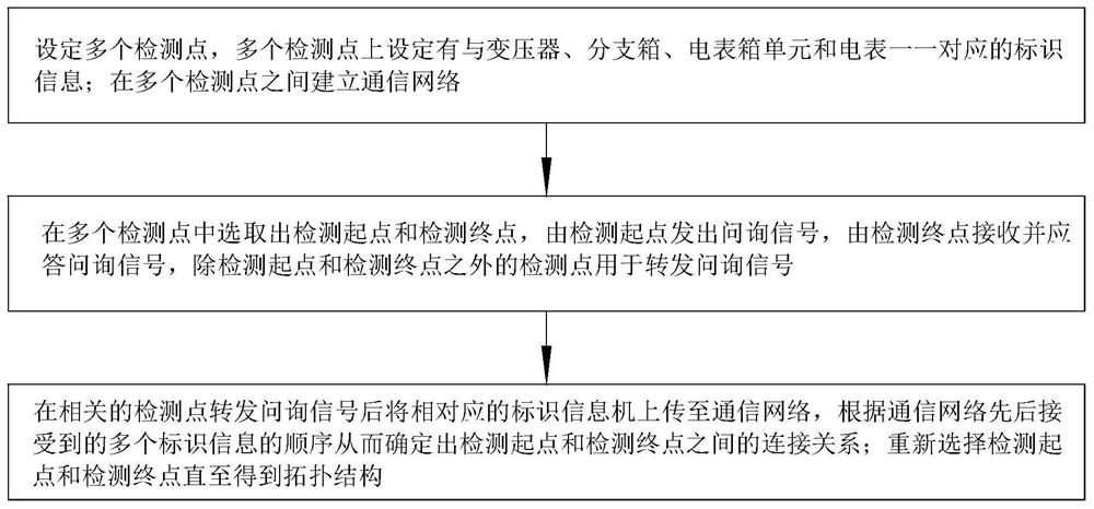 配电网拓扑辨识方法