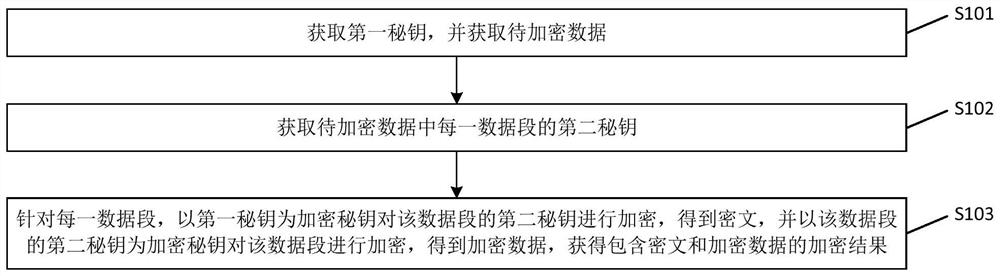 数据加解密方法、装置、设备、系统及介质