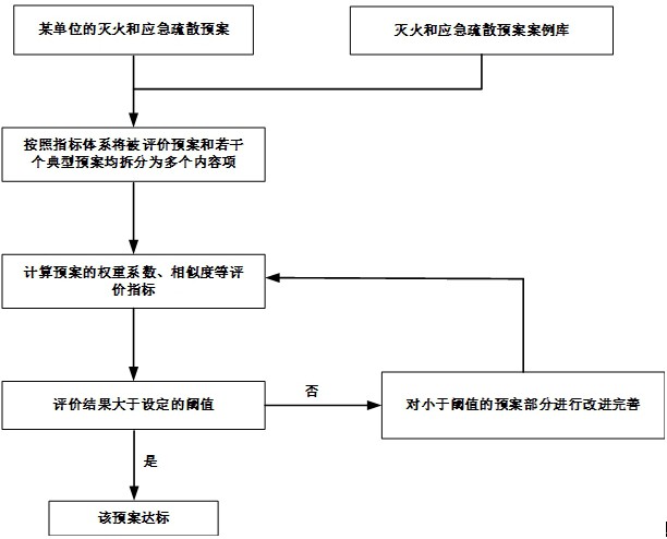 一种灭火和应急疏散预案的评价及改进方法