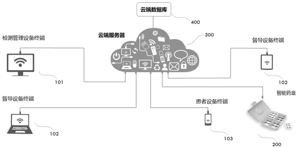 SARS管理云平台系统及智能药盒