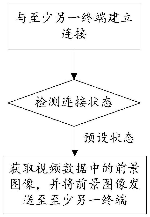 视频处理的方法、装置、终端及存储介质