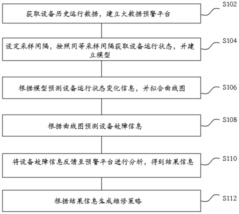 一种机械设备故障预警方法、系统及可读存储介质