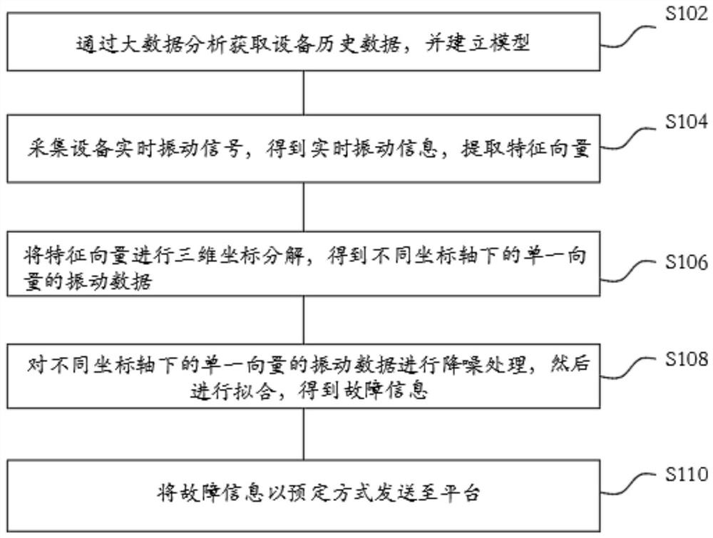 一种基于大数据的旋转设备故障监控方法、系统及可读存储介质