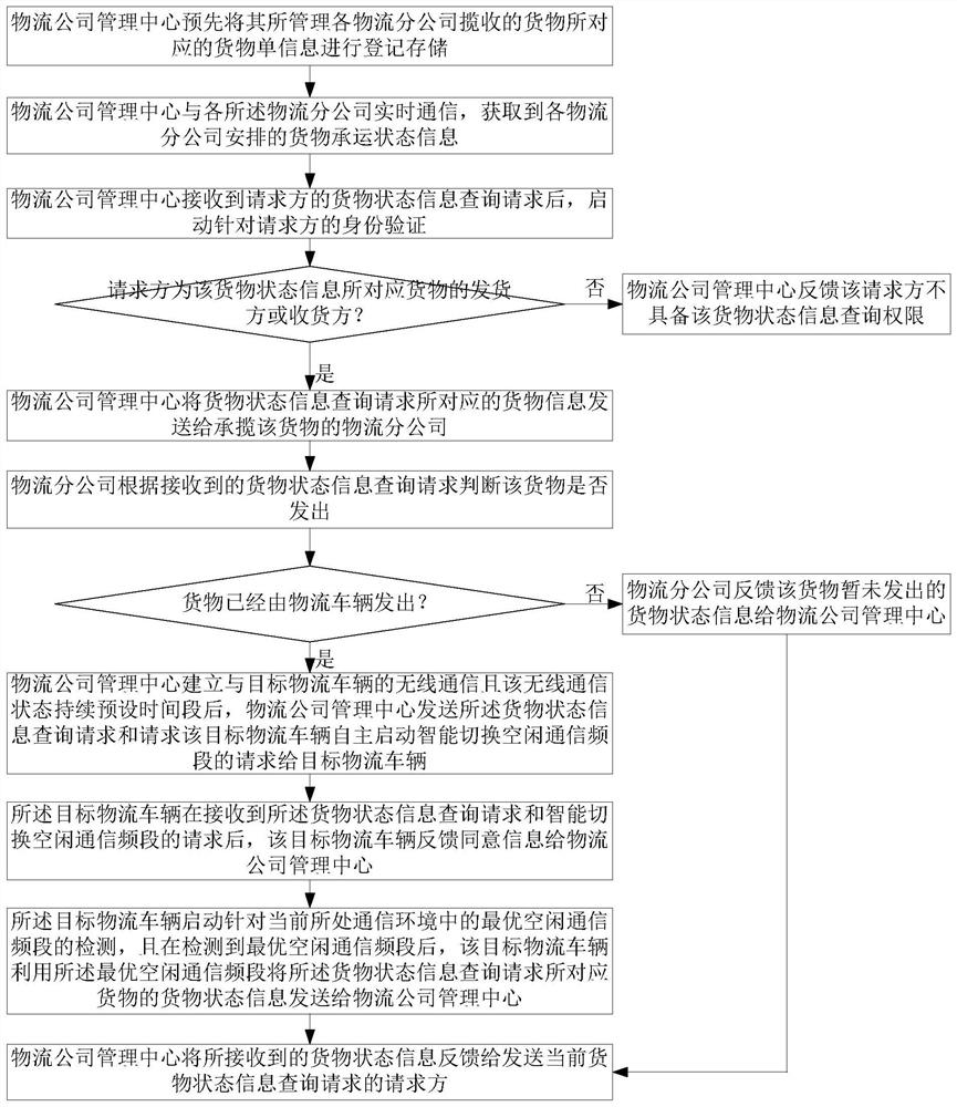 一种实时获取货物状态信息的智能物流管理方法