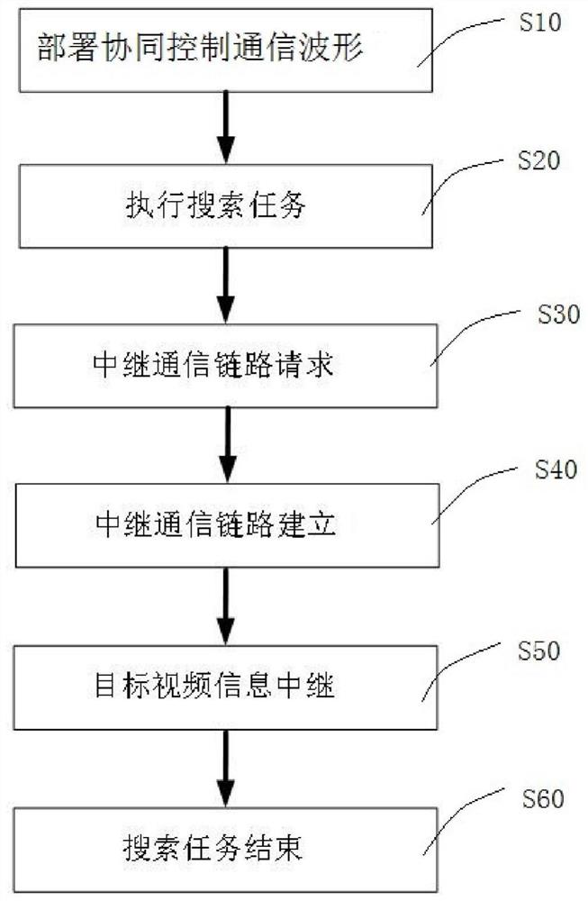 多机协同与视频中继传输方法