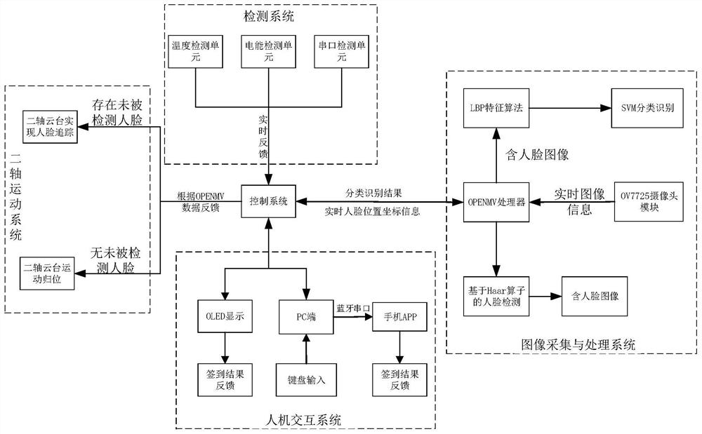 一种基于LBP特征算法的人脸识别签到系统