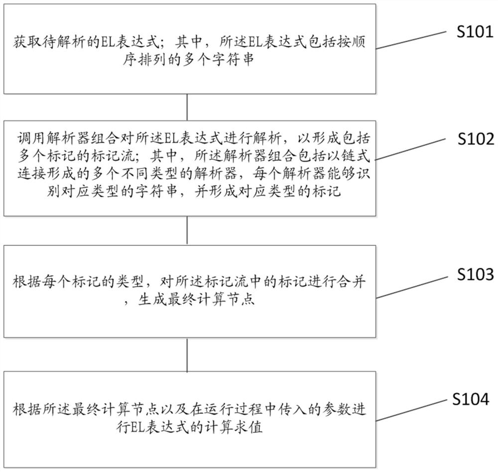 一种EL表达式解析方法、装置、设备及存储介质