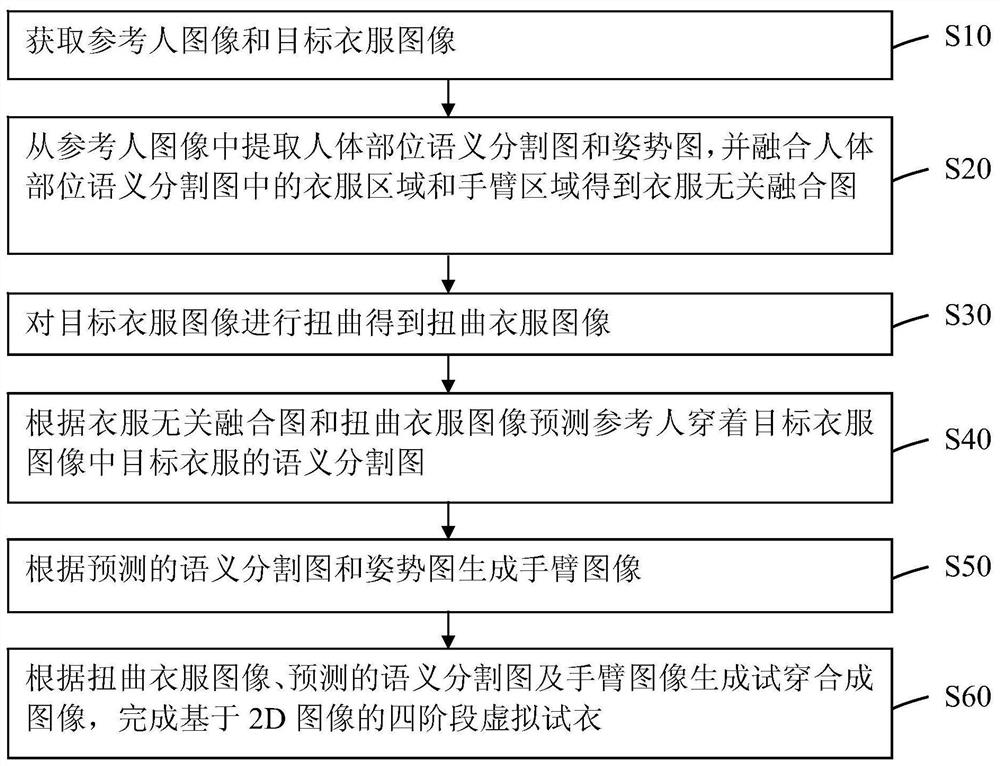 基于2D图像的四阶段虚拟试衣方法及装置