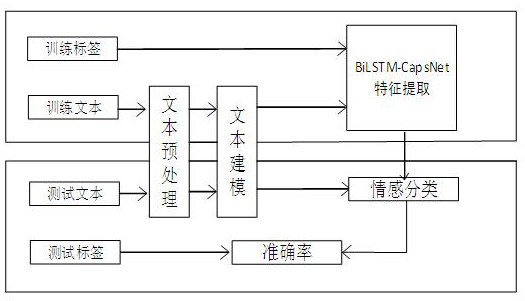 一种基于改进胶囊网络的文本分类方法