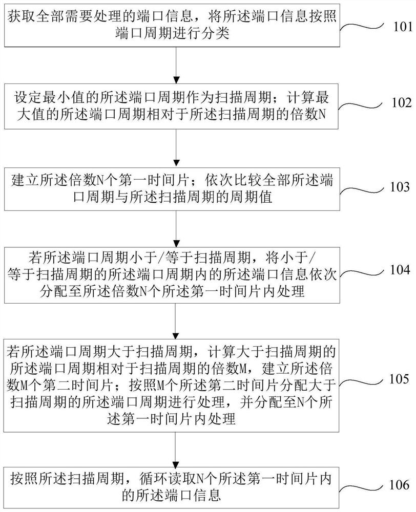 一种读取通讯总线宿端口数据的调度方法