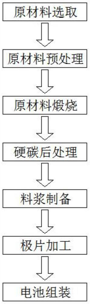 用富含酯键的废旧塑料制备碳基负极材料的方法及用途