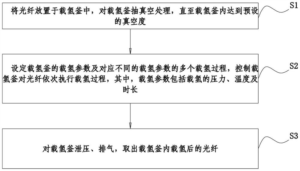 一种光纤载氢方法及系统