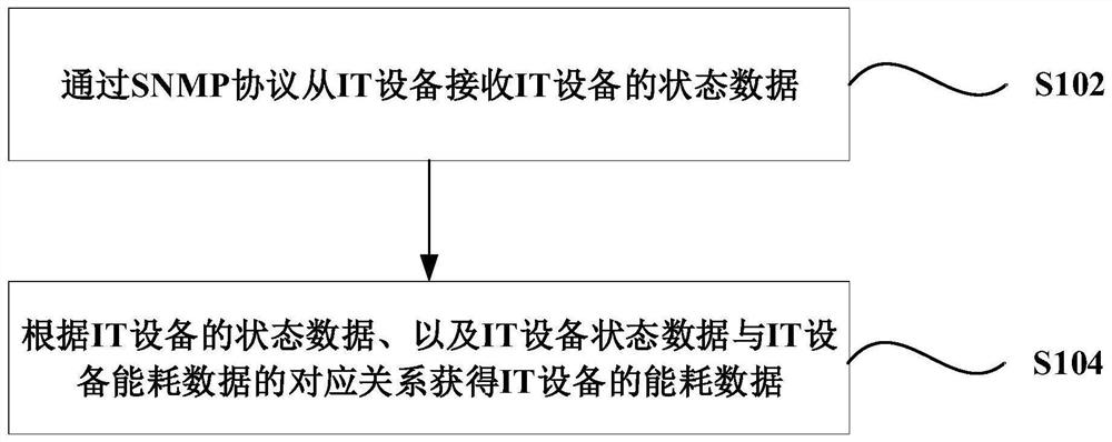 获取设备能耗数据的方法、网关和系统