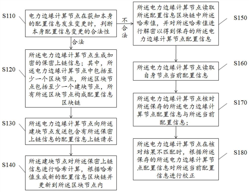 一种电力边缘计算节点配置信息监控方法、系统及存储介质