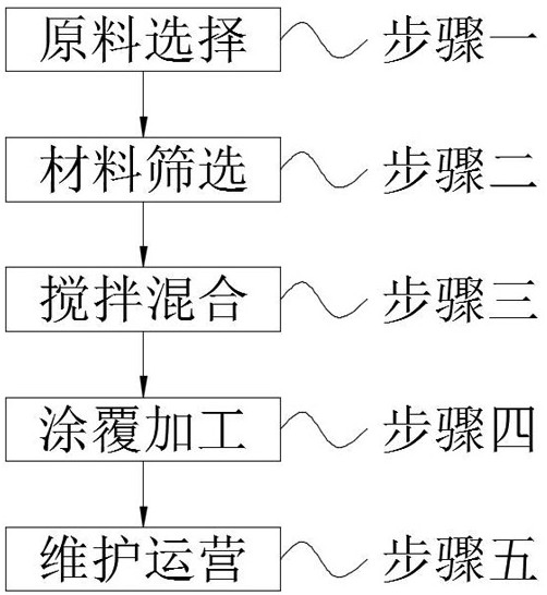 一种使用铁尾砂和赤泥制备防水材料的方法