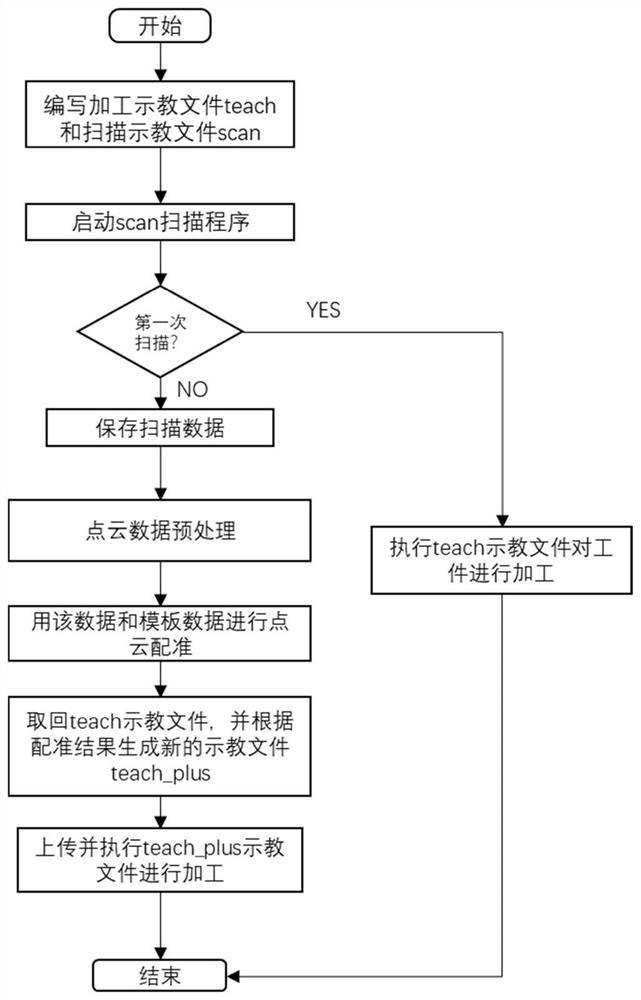 一种基于三维视觉的机械臂加工轨迹修正方法