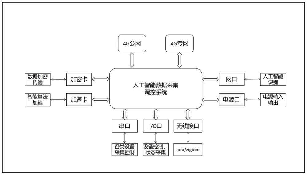 基于4G公专网的人工智能数据采集调控装置