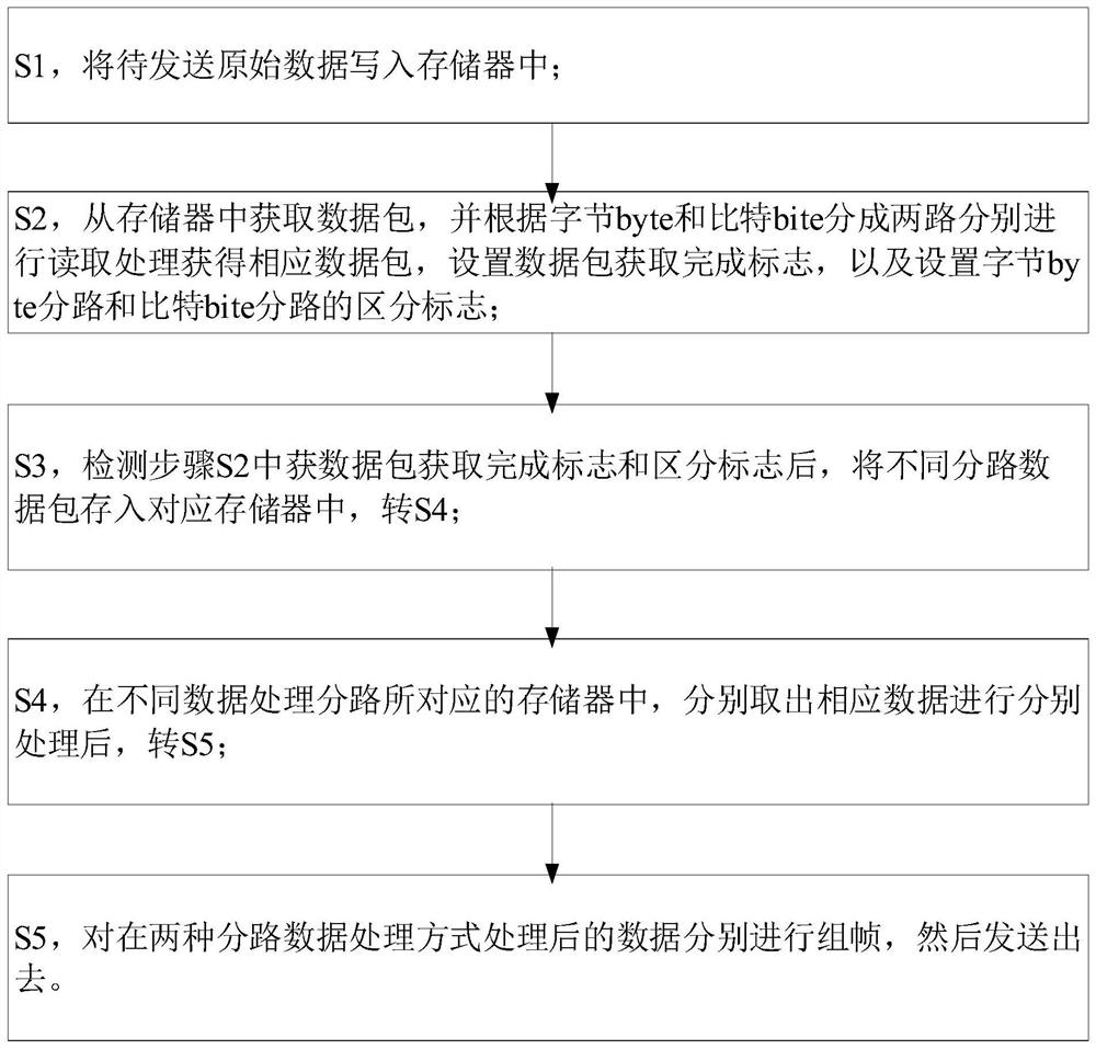 一种基于FPGA字节和比特数据处理发送方法