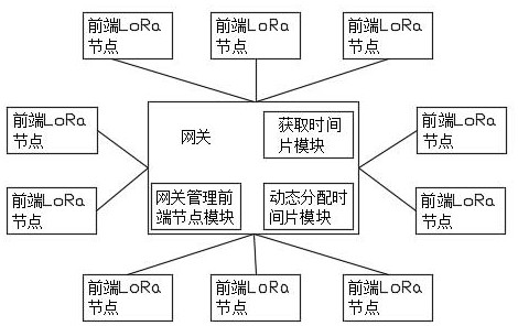 基于时分复用动态分配的低功耗点对点无线LoRa设备