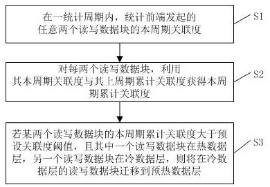 一种提高数据分层效率的方法及装置