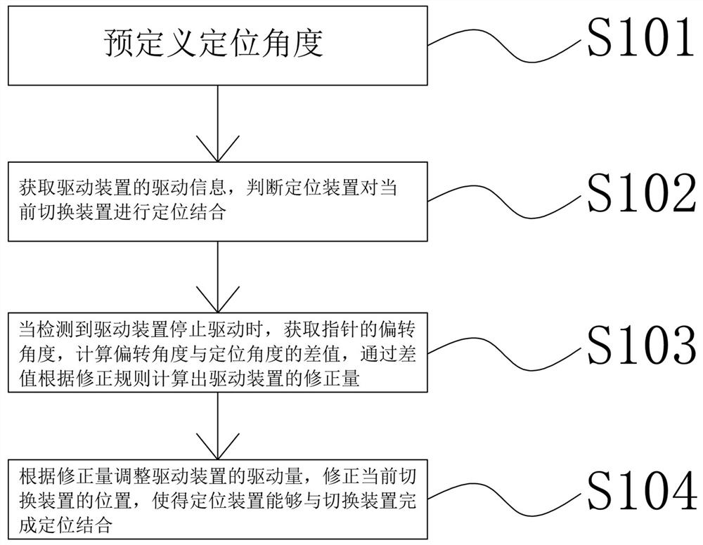 一种光参量振荡器的晶体定位修正方法及装置