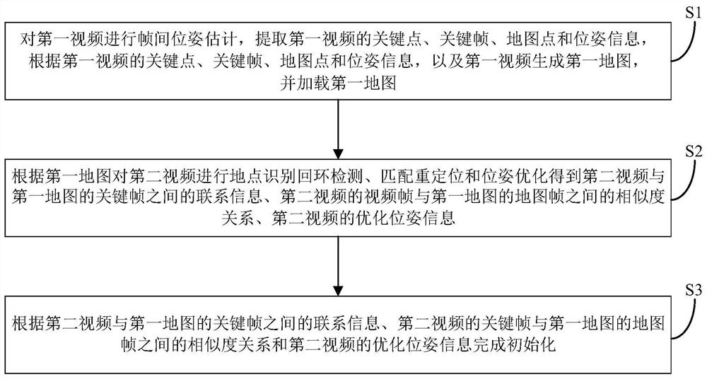 基于地图的SLAM快速初始化方法、装置和电子设备