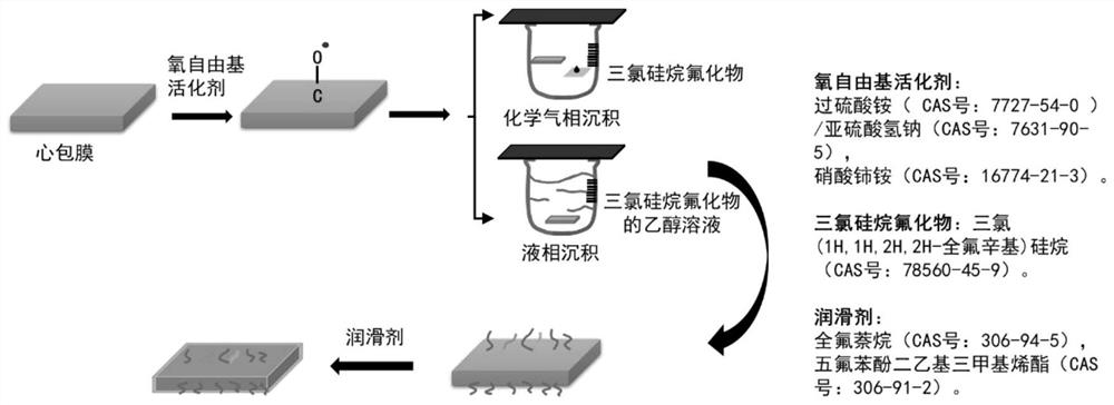 一种抗凝血的人工心脏瓣膜材料及其制备方法与应用