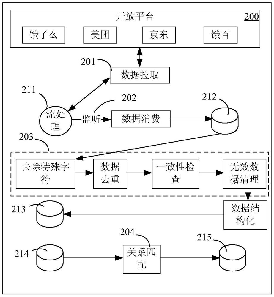 整合跨平台商品数据的方法、系统和计算机可读介质