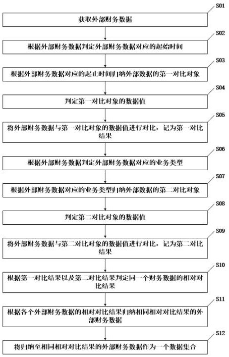 一种基于多项对比的财务数据整合系统的工作方法