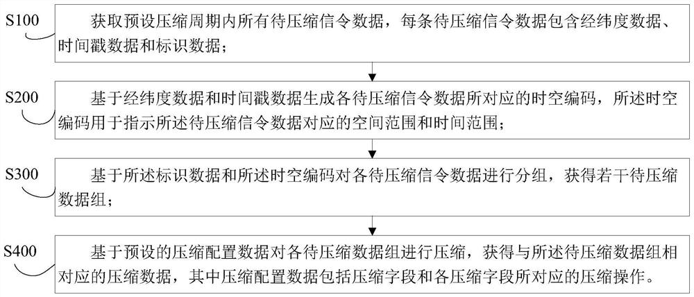 基于时空编码的信令压缩方法及系统