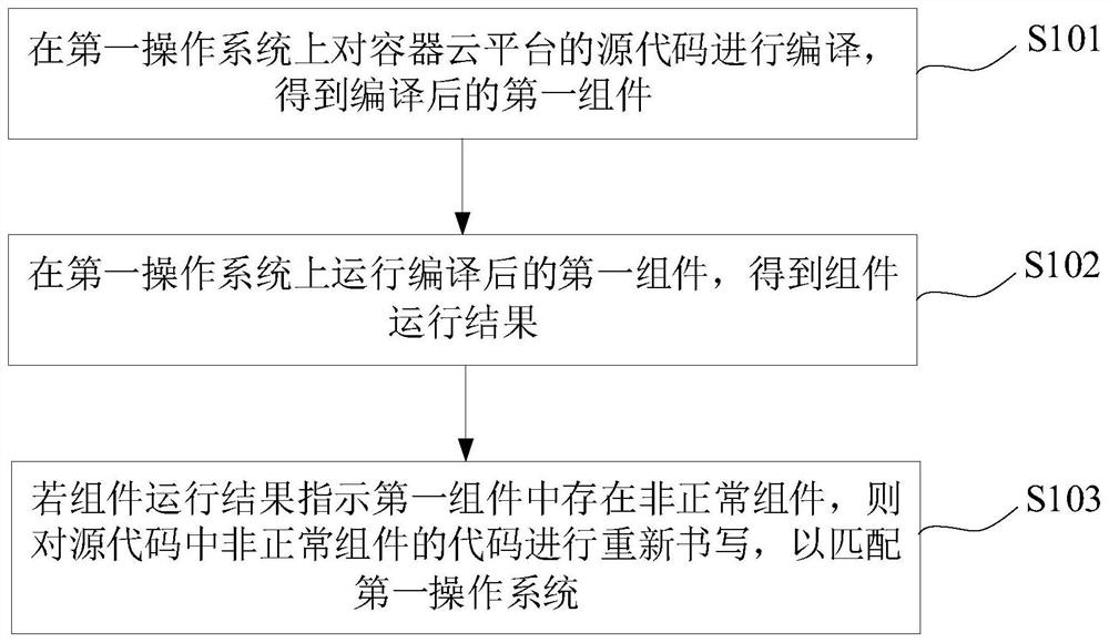 容器云平台的适配方法、装置、设备及存储介质