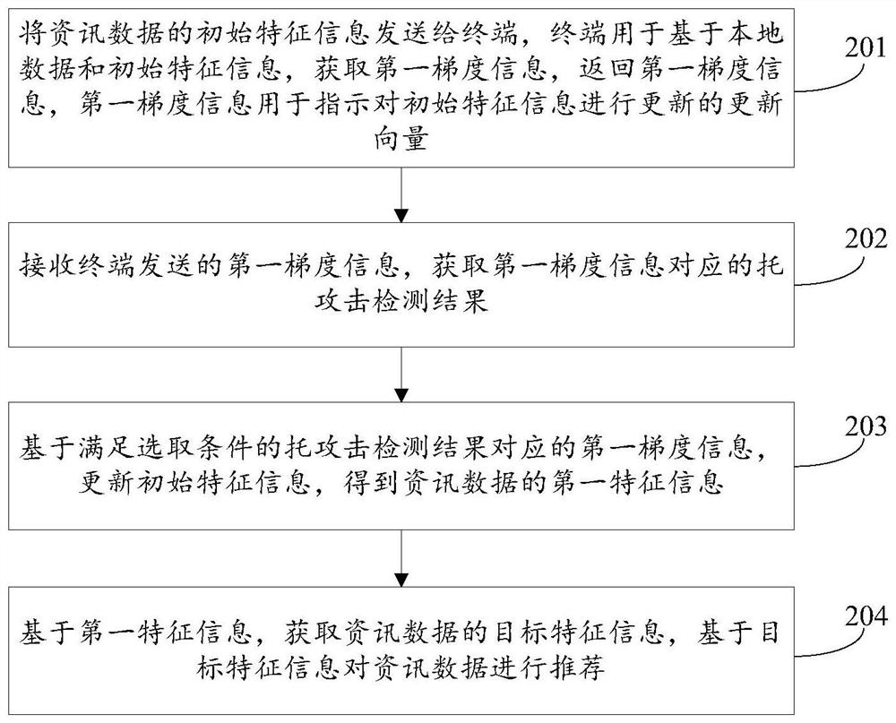 资讯数据的处理方法、装置、设备及存储介质