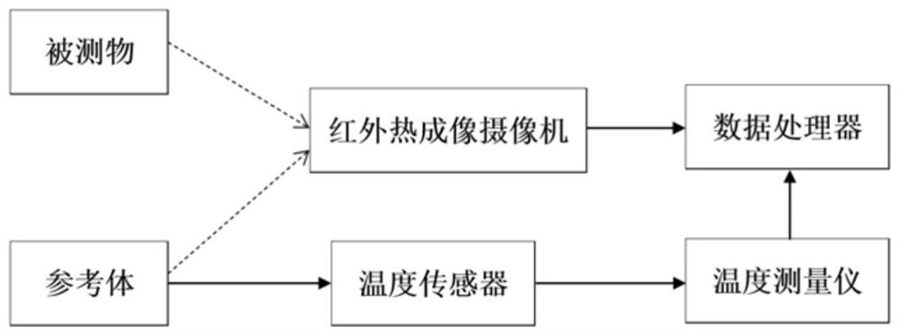 一种红外热成像测温方法及装置