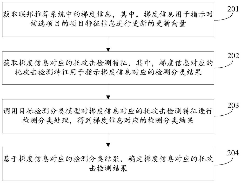 推荐系统托攻击检测方法、装置、设备及存储介质