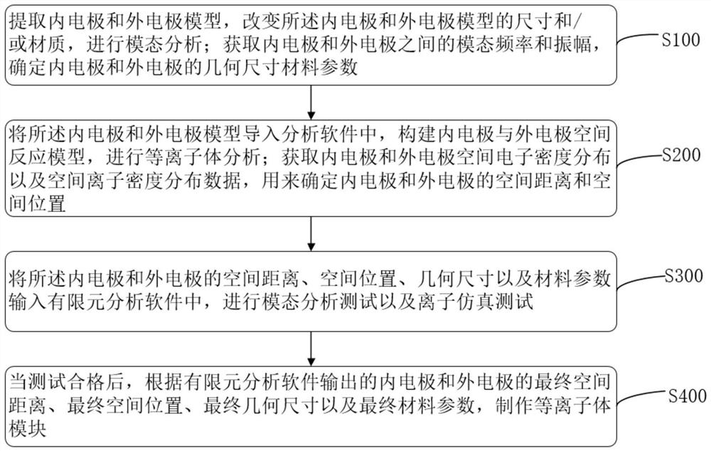 一种等离子体模块制作方法及等离子体模块