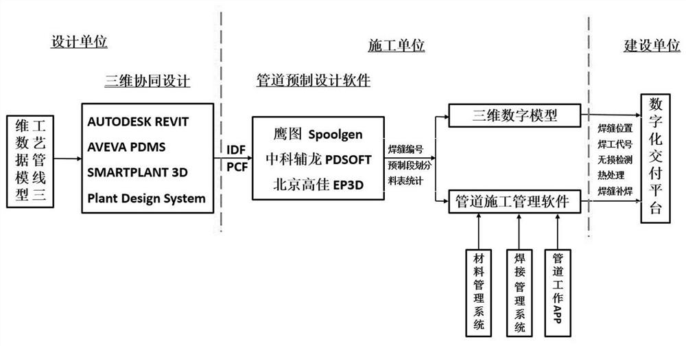 一种基于工艺管线数字化交付方法