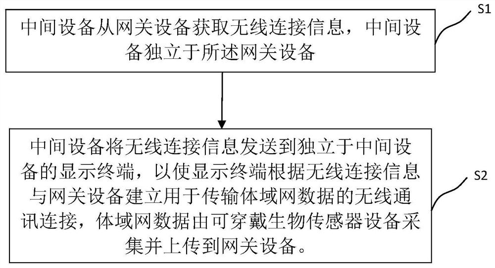 体域网数据显示方法、系统、设备及可读存储介质