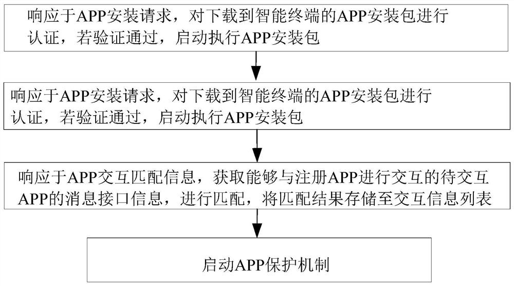 一种基于异构通信模型及面向终端软件平台的APP管理方法