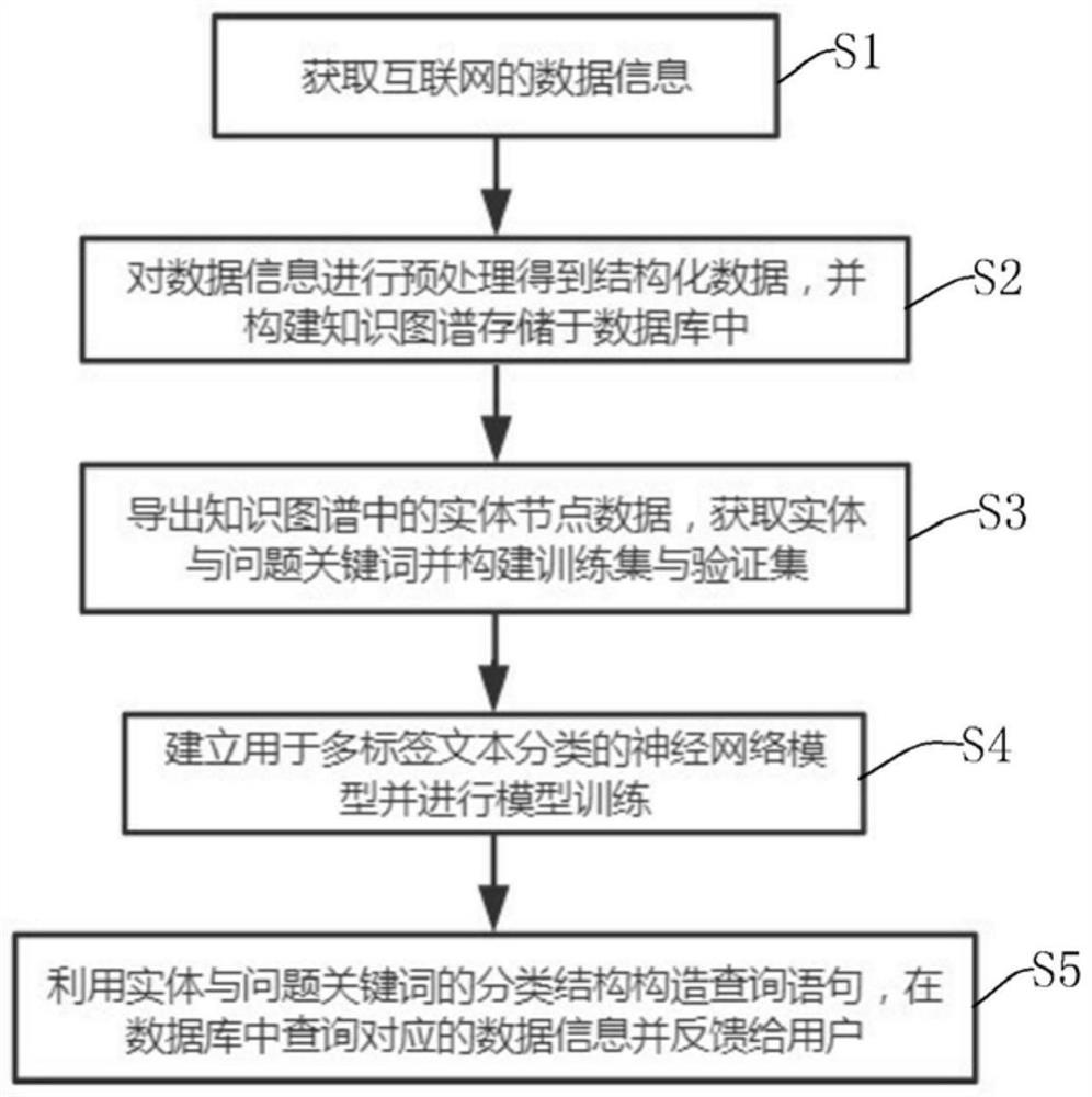 一种基于农业百科知识图谱的问答系统的构建方法