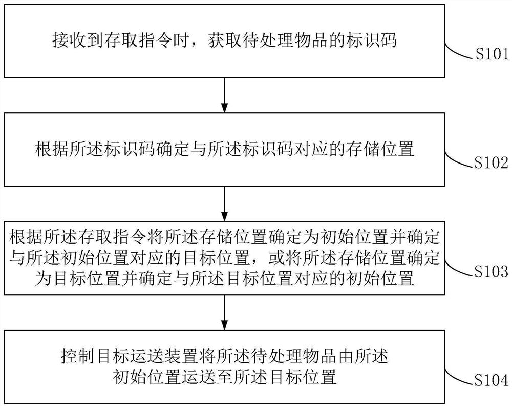 一种物品存取控制方法、装置及存储介质