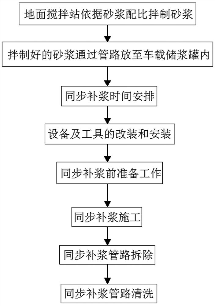 一种富水地层盾构施工同步补浆的施工方法