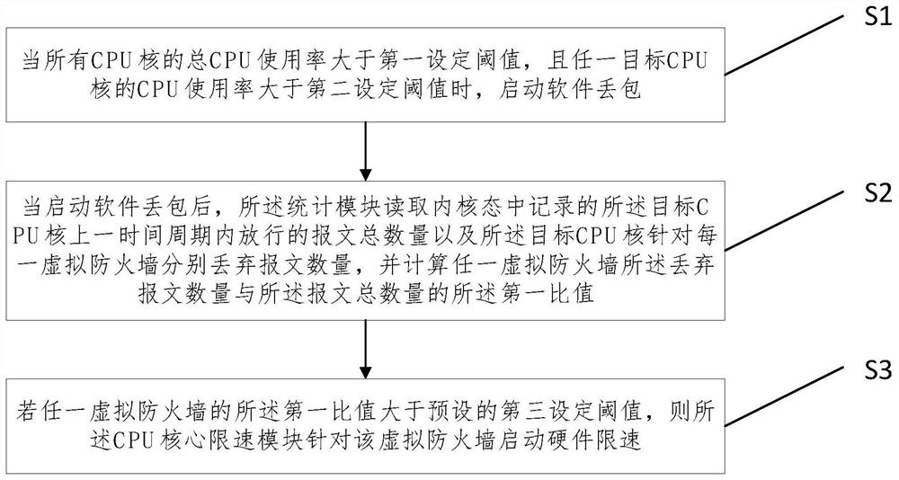 防火墙的报文限速系统、方法、设备及介质