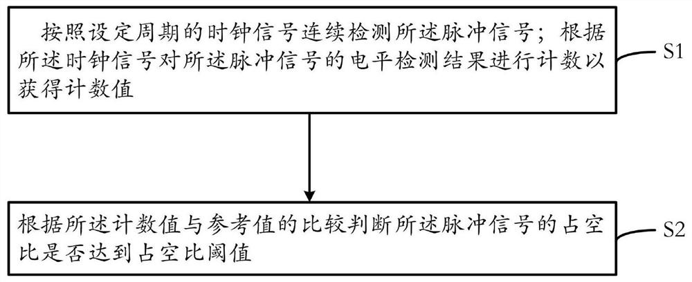 一种脉冲信号的占空比检测方法及检测电路