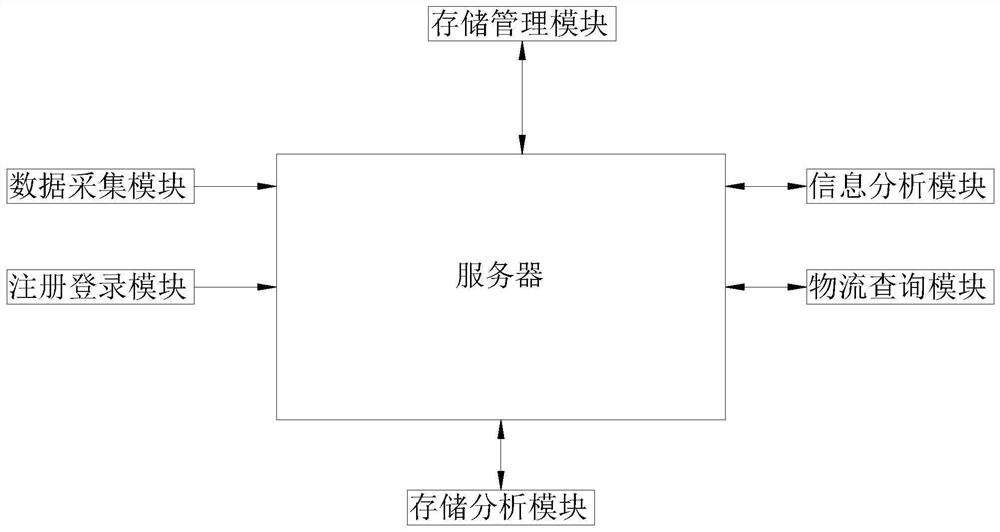 一种物流信息管理系统和方法